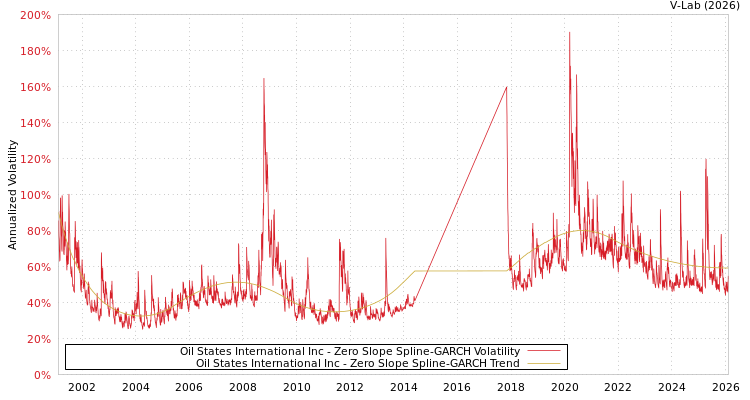 graph of Oil States International Inc S0GARCH