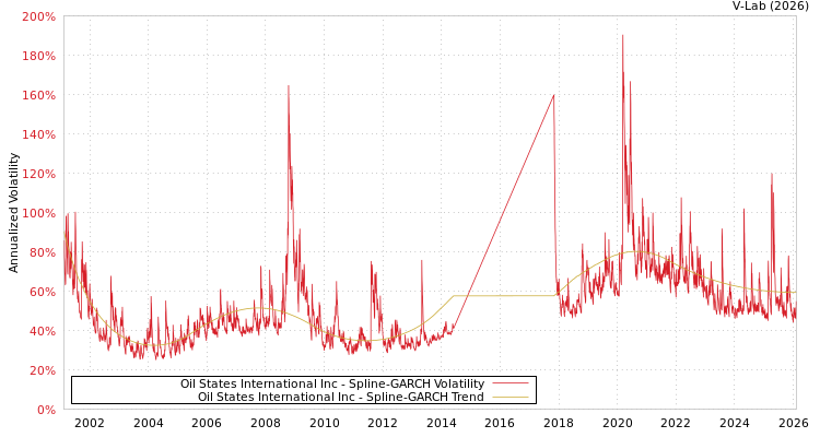 graph of Oil States International Inc SGARCH