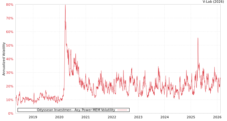 graph of Odyssean Investmen APMEM