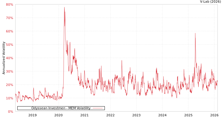 graph of Odyssean Investmen MEM