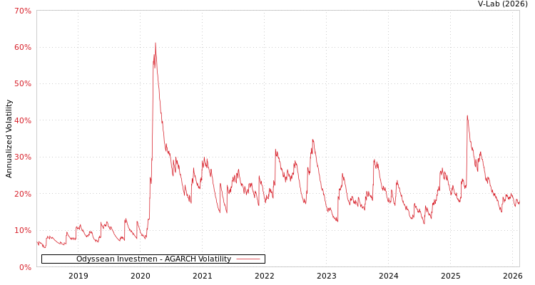 graph of Odyssean Investmen AGARCH