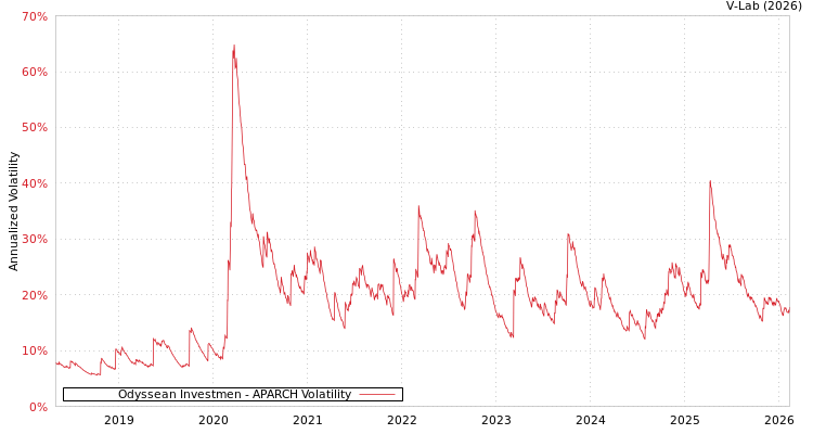 graph of Odyssean Investmen APARCH