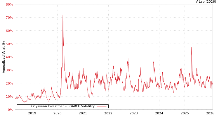 graph of Odyssean Investmen EGARCH