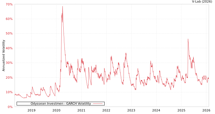 graph of Odyssean Investmen GARCH