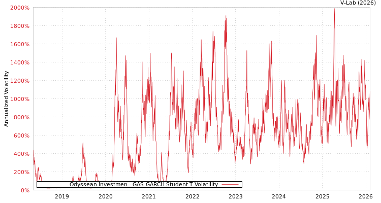 graph of Odyssean Investmen GAS-GARCH-T