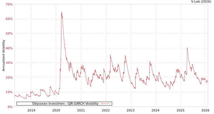 graph of Odyssean Investmen GJR-GARCH