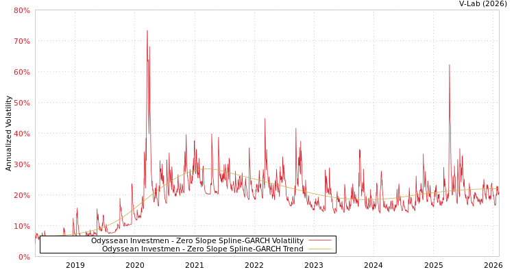 graph of Odyssean Investmen S0GARCH