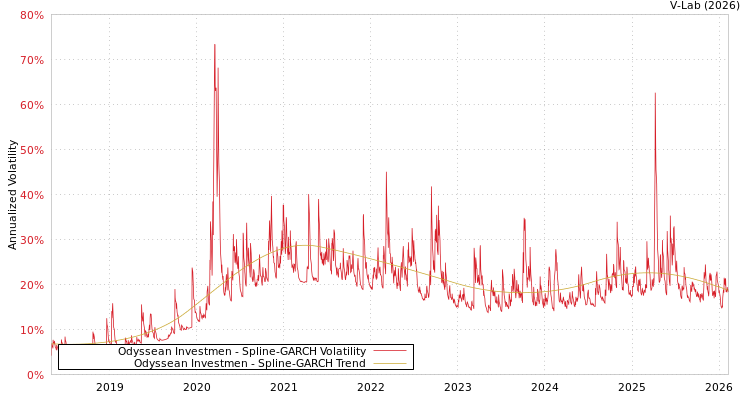 graph of Odyssean Investmen SGARCH