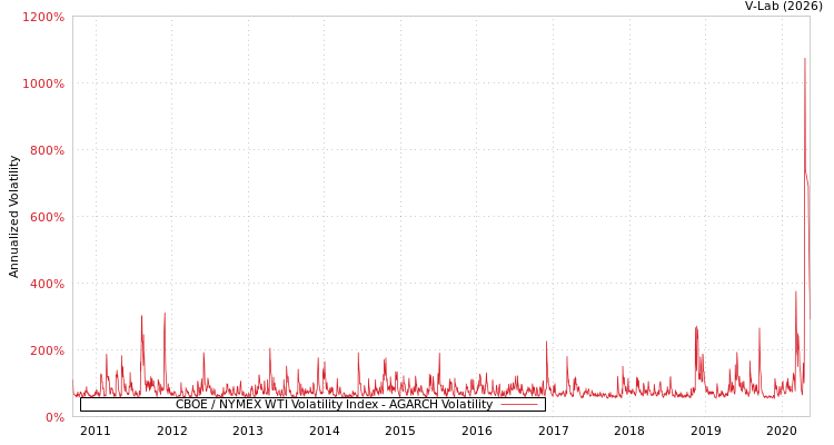 graph of CBOE / NYMEX WTI Volatility Index AGARCH