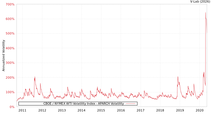 graph of CBOE / NYMEX WTI Volatility Index APARCH