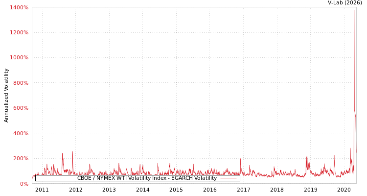 graph of CBOE / NYMEX WTI Volatility Index EGARCH