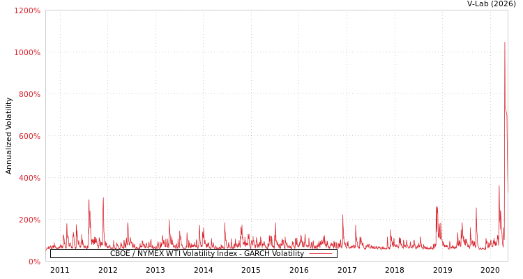 graph of CBOE / NYMEX WTI Volatility Index GARCH