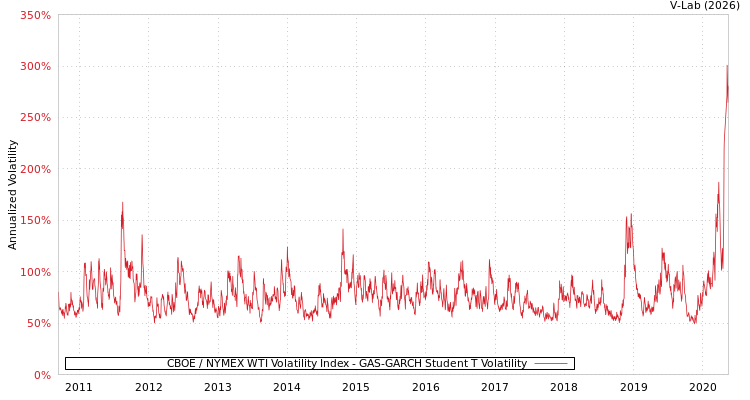 graph of CBOE / NYMEX WTI Volatility Index GAS-GARCH-T