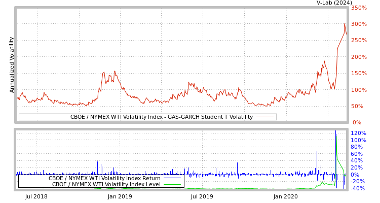 graph of CBOE / NYMEX WTI Volatility Index GAS-GARCH-T