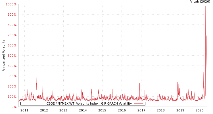 graph of CBOE / NYMEX WTI Volatility Index GJR-GARCH