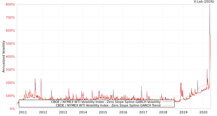 graph of CBOE / NYMEX WTI Volatility Index S0GARCH