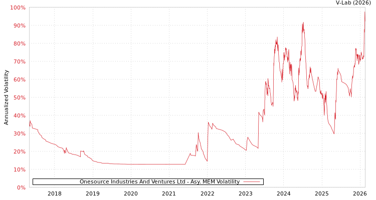 graph of Onesource Industries And Ventures Ltd AMEM