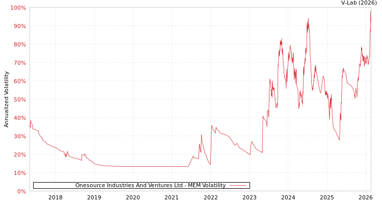 graph of Onesource Industries And Ventures Ltd MEM