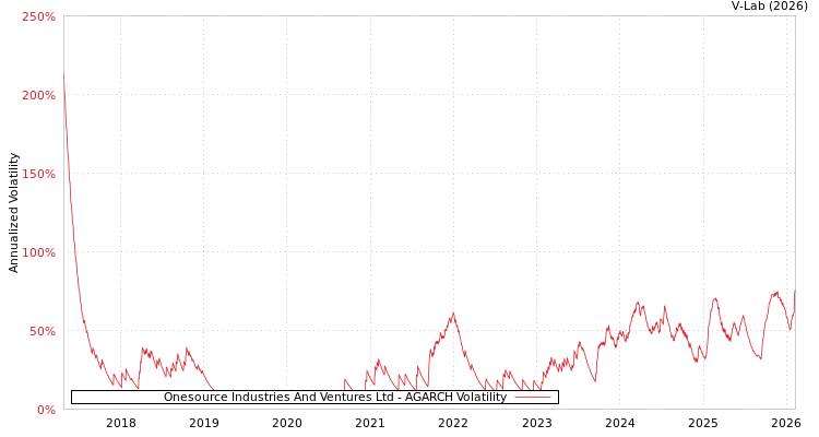 graph of Onesource Industries And Ventures Ltd AGARCH