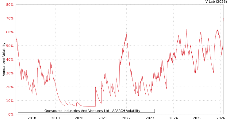 graph of Onesource Industries And Ventures Ltd APARCH