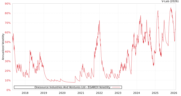 graph of Onesource Industries And Ventures Ltd EGARCH