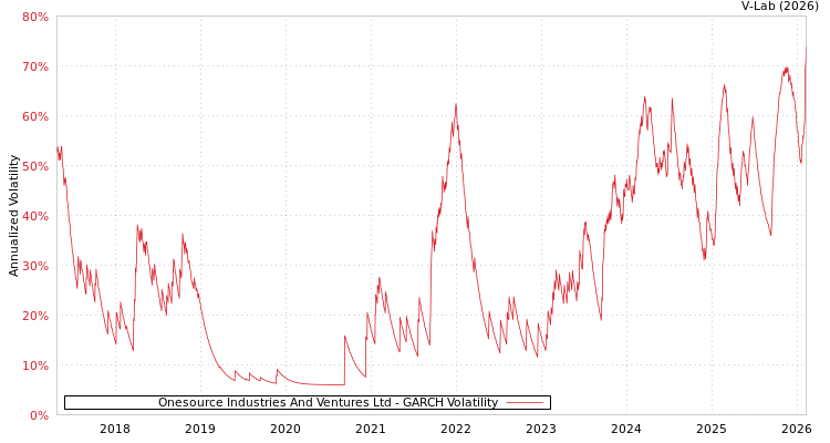 graph of Onesource Industries And Ventures Ltd GARCH