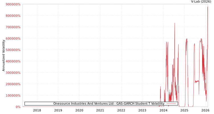 graph of Onesource Industries And Ventures Ltd GAS-GARCH-T