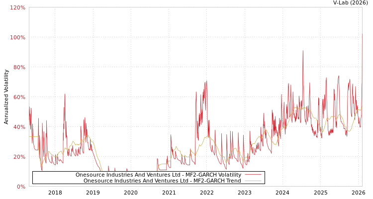 graph of Onesource Industries And Ventures Ltd MF2-GARCH