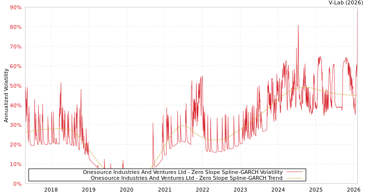 graph of Onesource Industries And Ventures Ltd S0GARCH