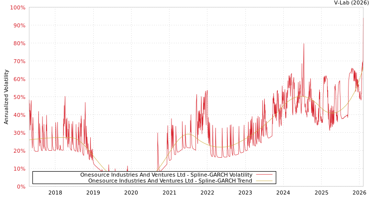 graph of Onesource Industries And Ventures Ltd SGARCH