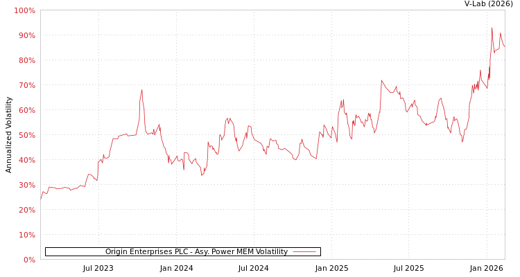 graph of Origin Enterprises PLC APMEM