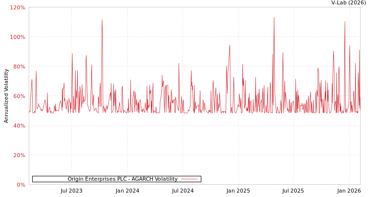 graph of Origin Enterprises PLC AGARCH