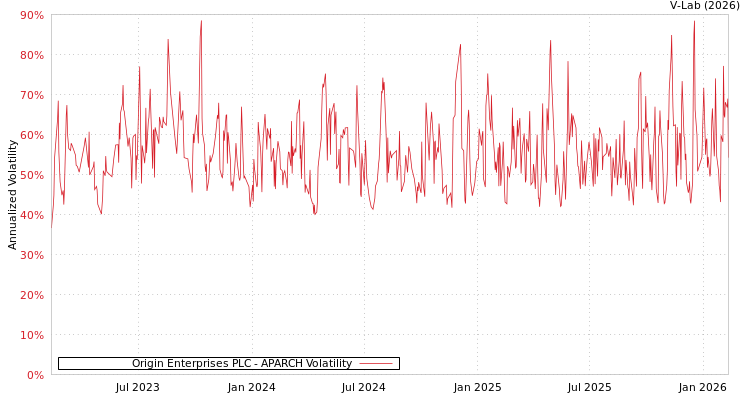 graph of Origin Enterprises PLC APARCH