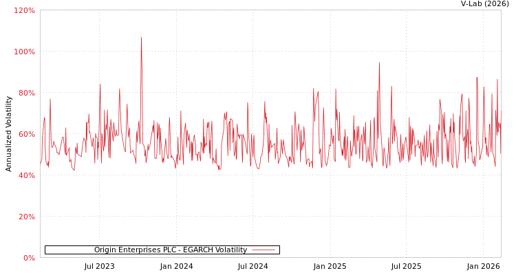 graph of Origin Enterprises PLC EGARCH