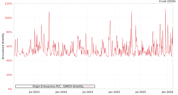 graph of Origin Enterprises PLC GARCH