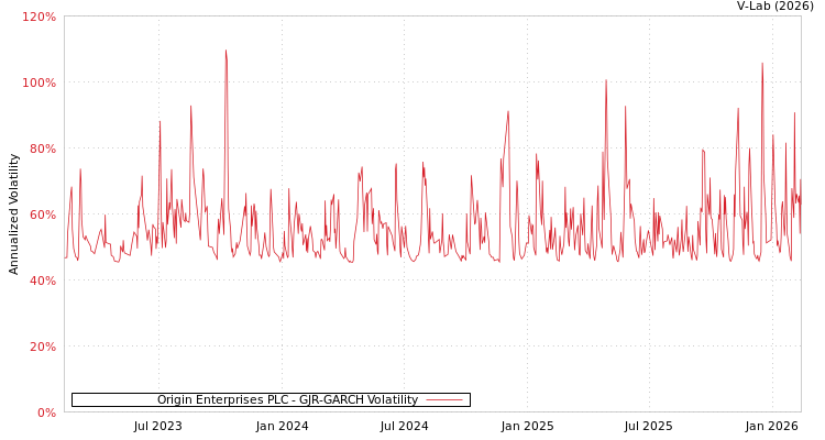 graph of Origin Enterprises PLC GJR-GARCH