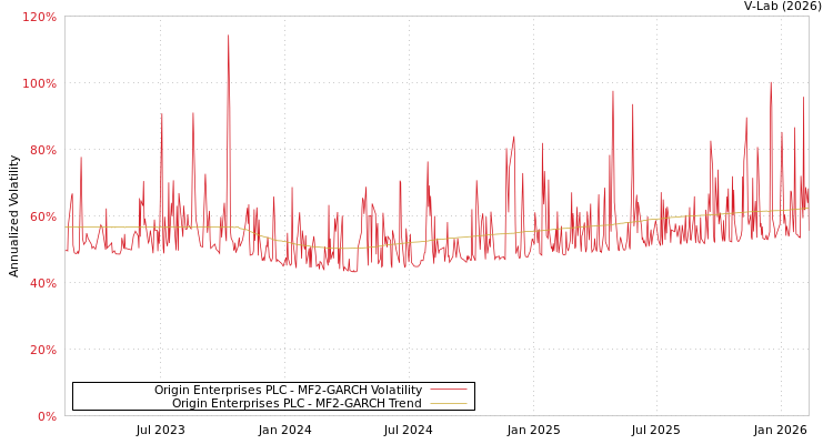 graph of Origin Enterprises PLC MF2-GARCH