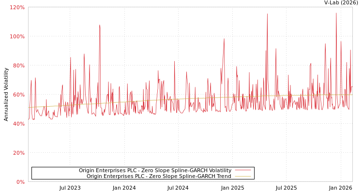 graph of Origin Enterprises PLC S0GARCH