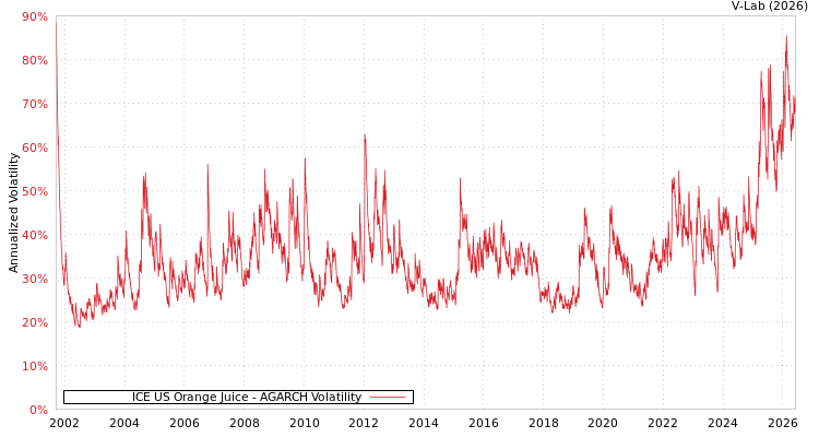 graph of ICE US Orange Juice AGARCH