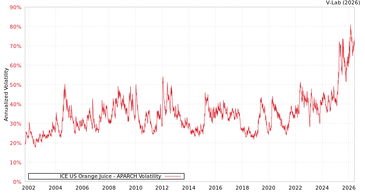graph of ICE US Orange Juice APARCH