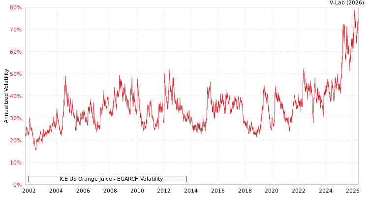 graph of ICE US Orange Juice EGARCH