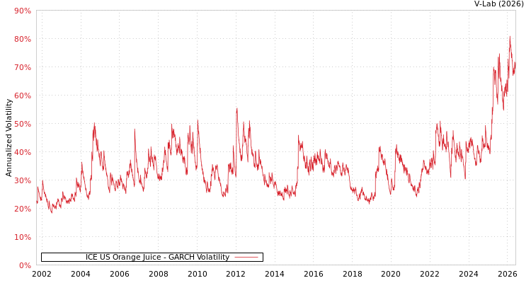 graph of ICE US Orange Juice GARCH