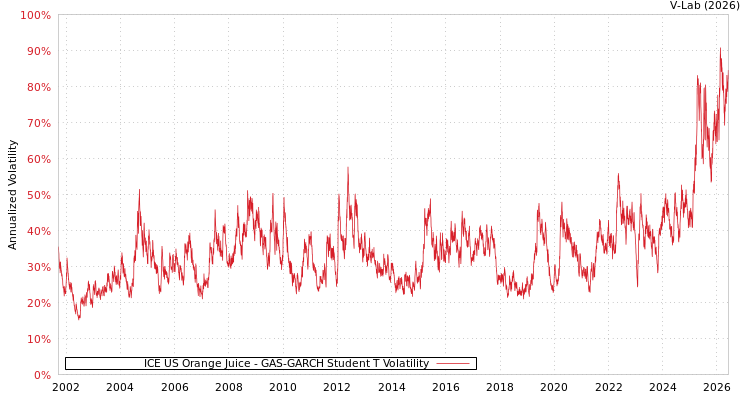graph of ICE US Orange Juice GAS-GARCH-T