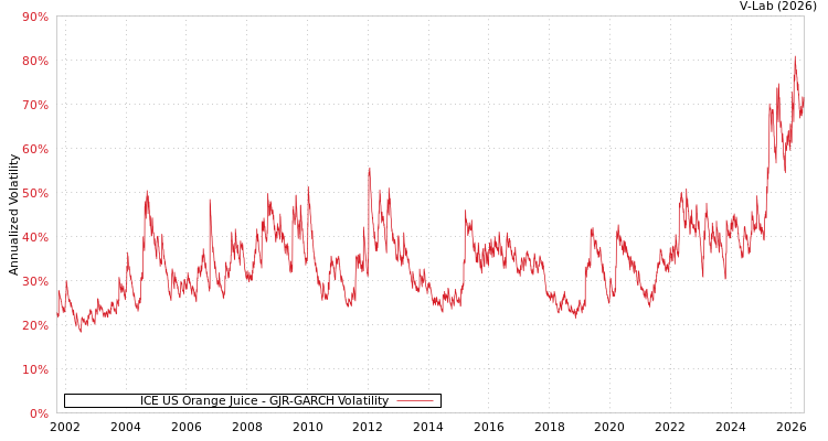 graph of ICE US Orange Juice GJR-GARCH