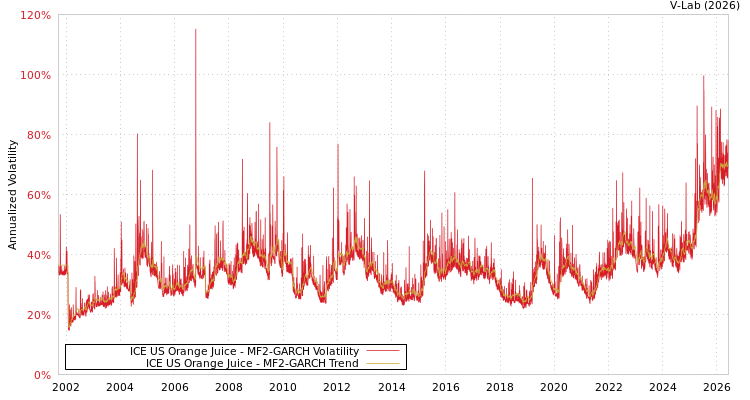 graph of ICE US Orange Juice MF2-GARCH
