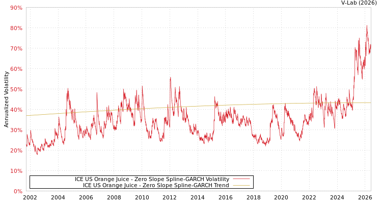 graph of ICE US Orange Juice S0GARCH