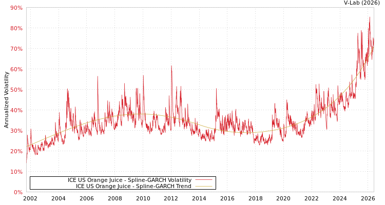 graph of ICE US Orange Juice SGARCH