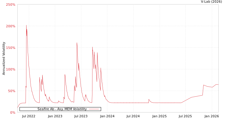 graph of Seafire Ab AMEM