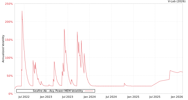 graph of Seafire Ab APMEM