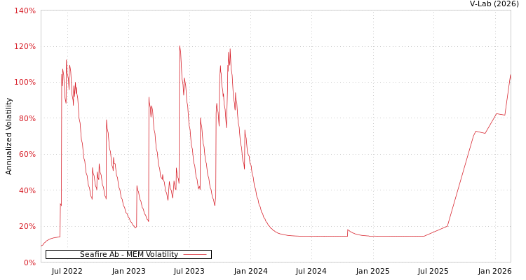 graph of Seafire Ab MEM